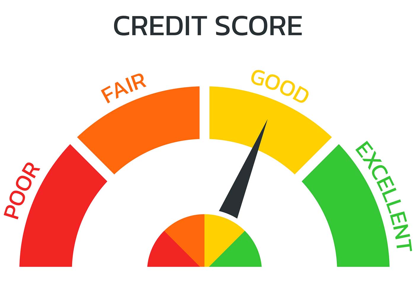 Credit Score meter