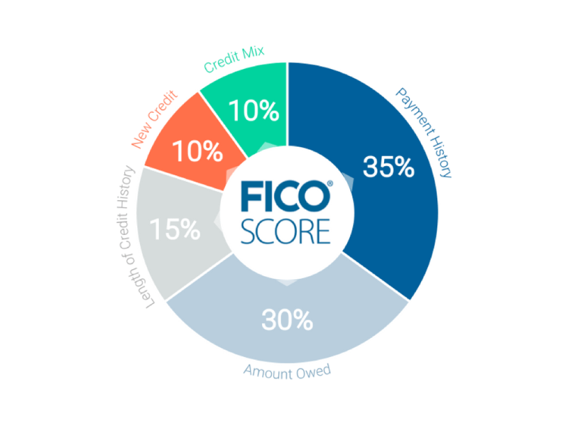 FICO calculation chart